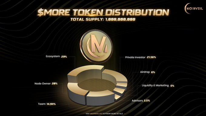 Moonveil(MORE) Analysis: Full-Stack Web3 Gaming Ecosystem and Layer2 Infrastructure