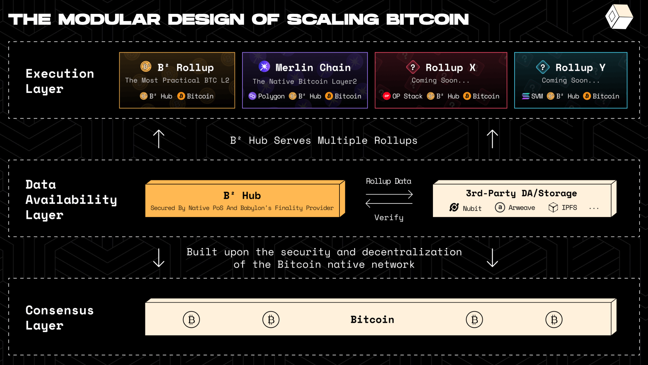 B2 Network