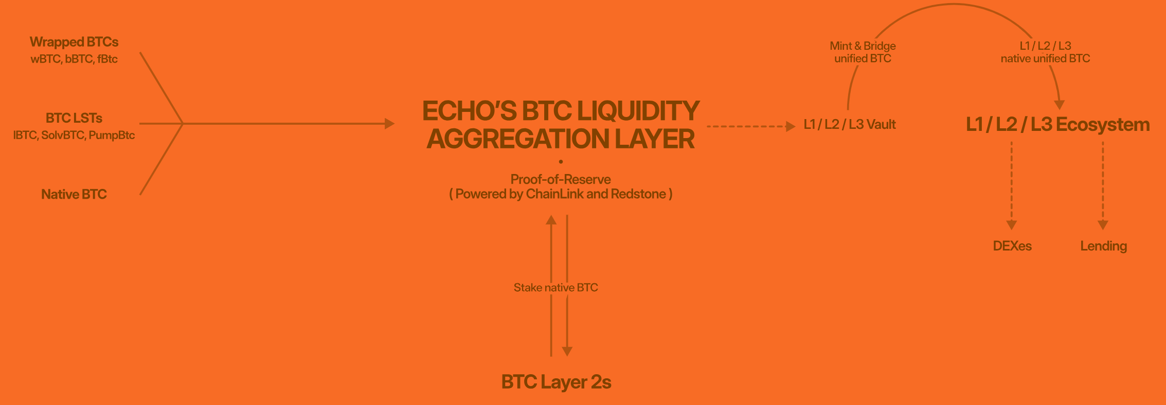 Echo Protocol