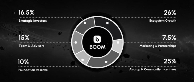 BOOM Analysis: AI-Driven Data Incentive Layer and Token Economy