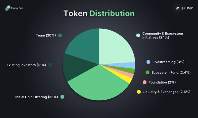 Pump.fun Tokenomics Analysis: Controversy and Challenges Behind the $4 Billion ICO