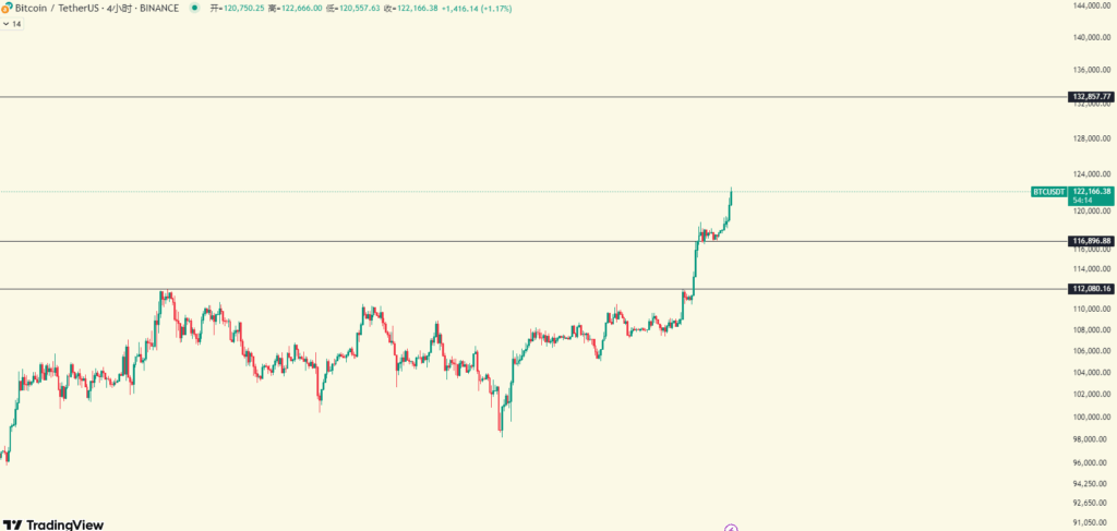 BTC Surges Past $120,000: Technical Structure and Market Outlook Amid Institutional Wave