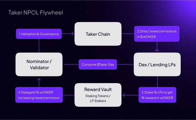 Taker Protocol Deep Dive: Technical Principles of Bitcoin Yield Extension Layer