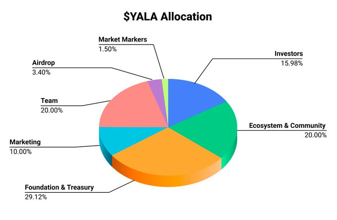 YALA Project Analysis: Liquidity & Token Economics
