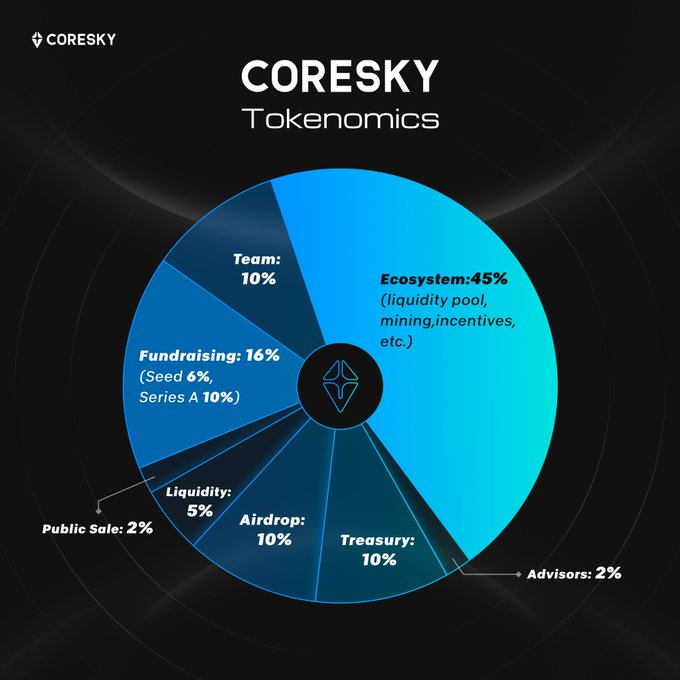 Coresky (CSKY) In-Depth Analysis: Community Incubation & Token Opportunities