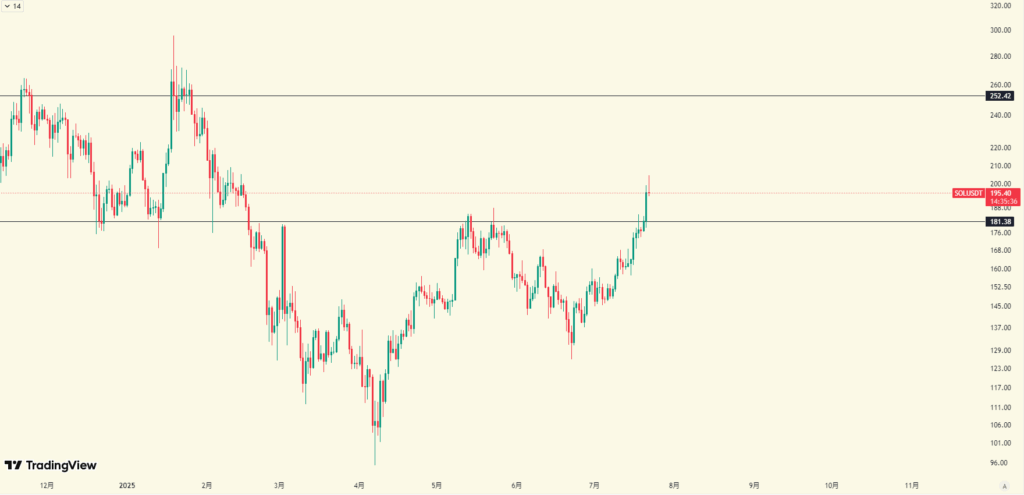 SOL 2025 Price Trend Analysis and Ecosystem Progress Overview