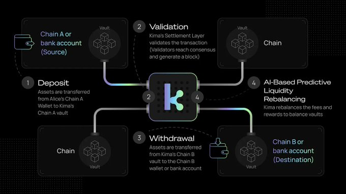 Kima Network: The Secure Settlement Layer Connecting TradFi and DeFi