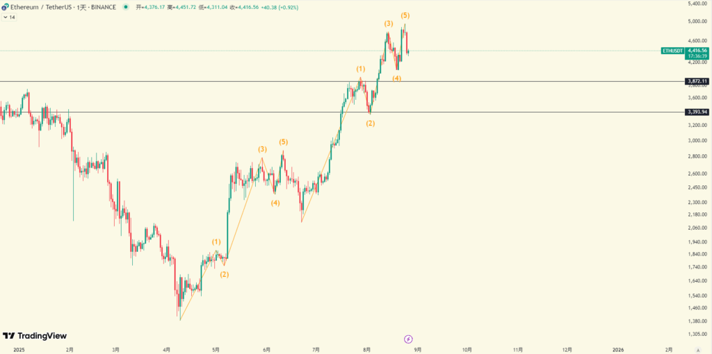 ETH Market Analysis: 4800 Resistance and Outlook